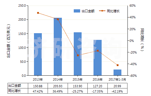 2013-2017年3月中國調(diào)制顏料,遮光劑,著色劑及類似品(HS32071000)出口總額及增速統(tǒng)計 2013-2017年3月中國調(diào)制顏料,遮光劑,著色劑及類似品(HS32071000)出口總額及增速統(tǒng)計